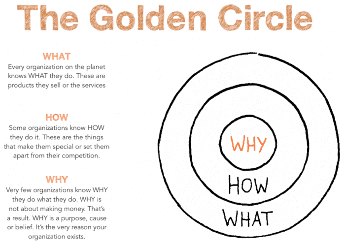 Golden Circle model: Sinek’s theory value proposition : start with why
